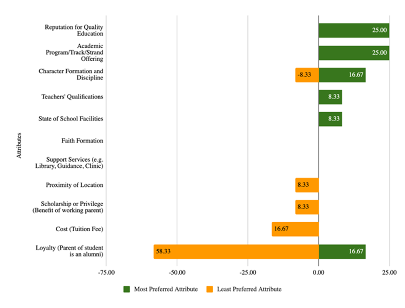 Relative Preference for School Attributes